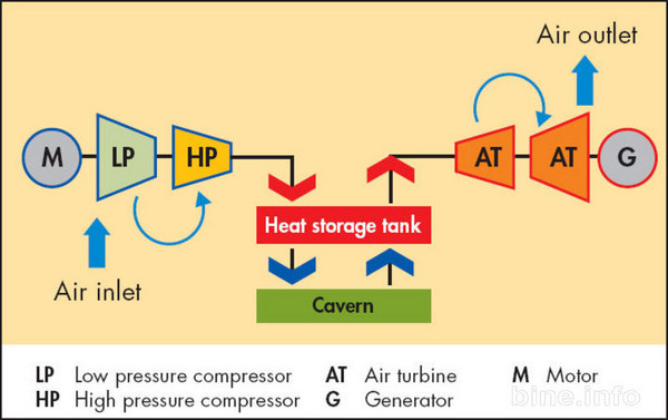 The fuelless CAES concept